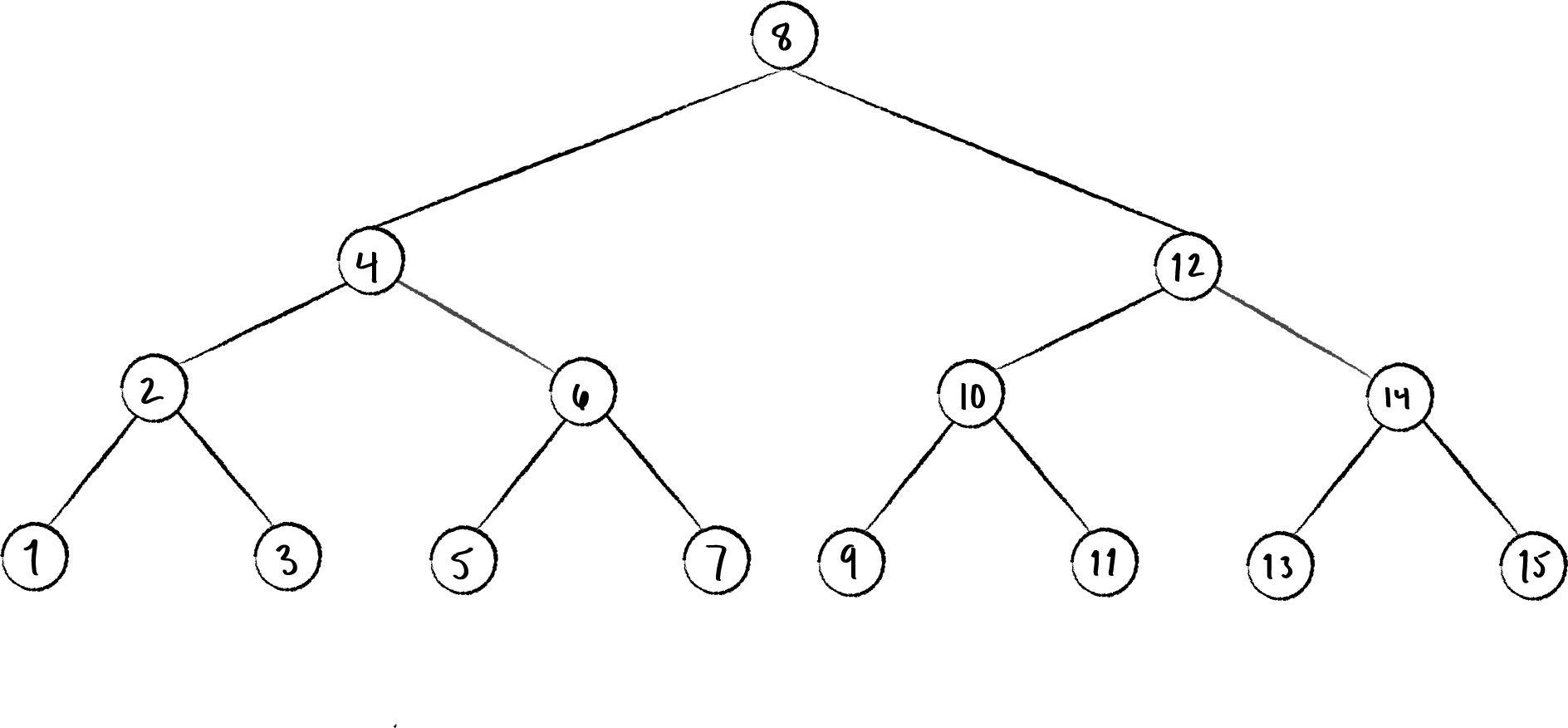 <span class="figure-number">Figure 1: </span>A balanced binary search tree