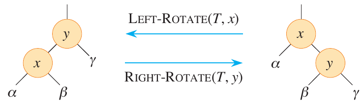 <span class="figure-number">Figure 2: </span>Rotations in a red-black tree (CLRS Figure 13.2).