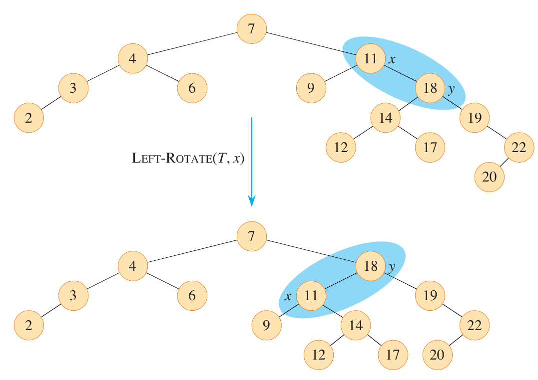 <span class="figure-number">Figure 3: </span>Left rotation on node (x) (CLRS Figure 13.3).