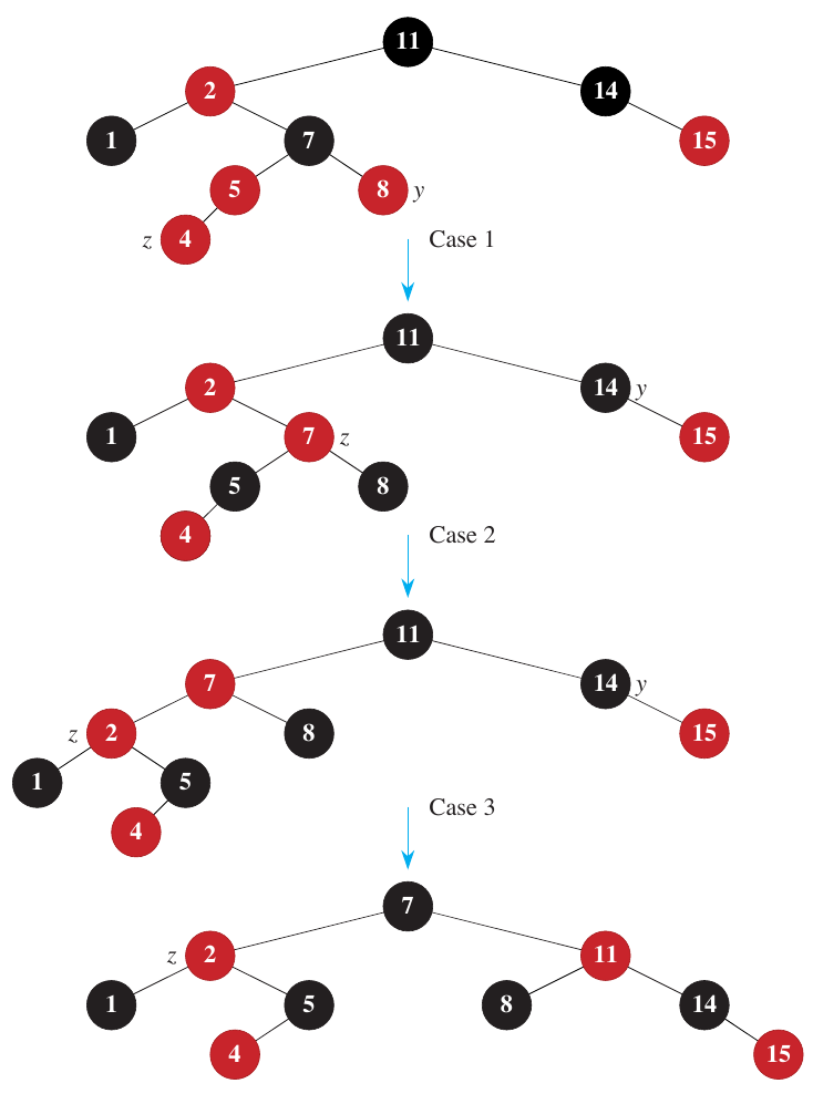 <span class="figure-number">Figure 4: </span>Inserting a node into a red-black tree (CLRS Figure 13.4).