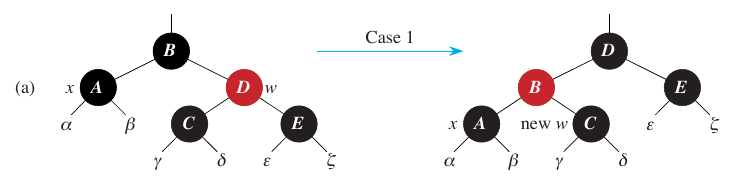 <span class="figure-number">Figure 5: </span>Case 1 of `delete_fixup` (CLRS Figure 13.7).