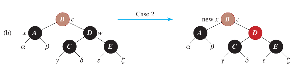 <span class="figure-number">Figure 6: </span>Case 2 of `delete_fixup` (CLRS Figure 13.7).