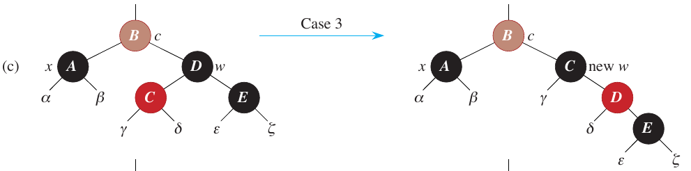 <span class="figure-number">Figure 7: </span>Case 3 of `delete_fixup` (CLRS Figure 13.7).