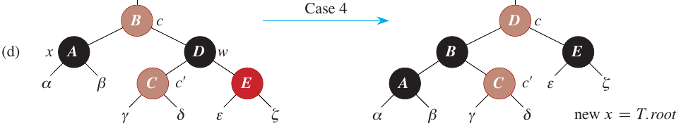 <span class="figure-number">Figure 8: </span>Case 4 of `delete_fixup` (CLRS Figure 13.7).