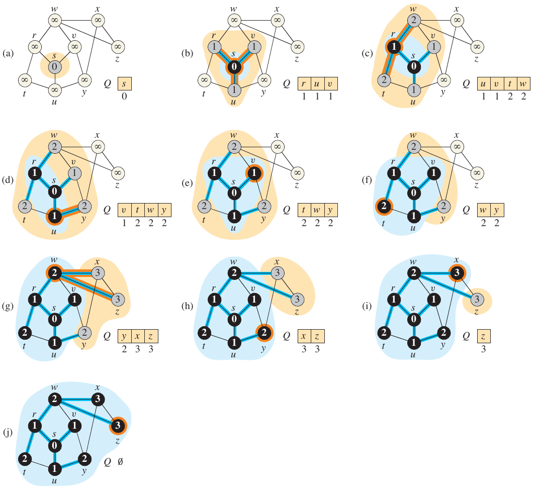 <span class="figure-number">Figure 2: </span>Breadth First Search from Cormen et al.