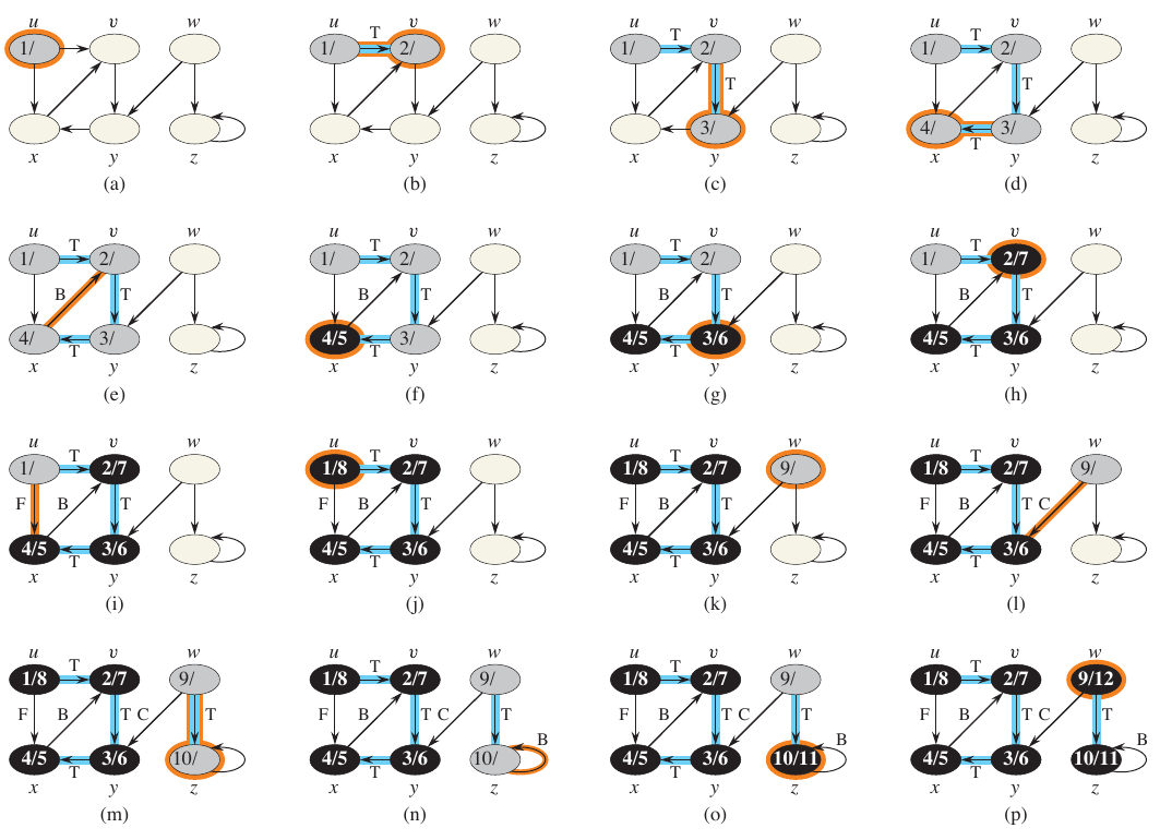 <span class="figure-number">Figure 4: </span>Depth First Search from Cormen et al.