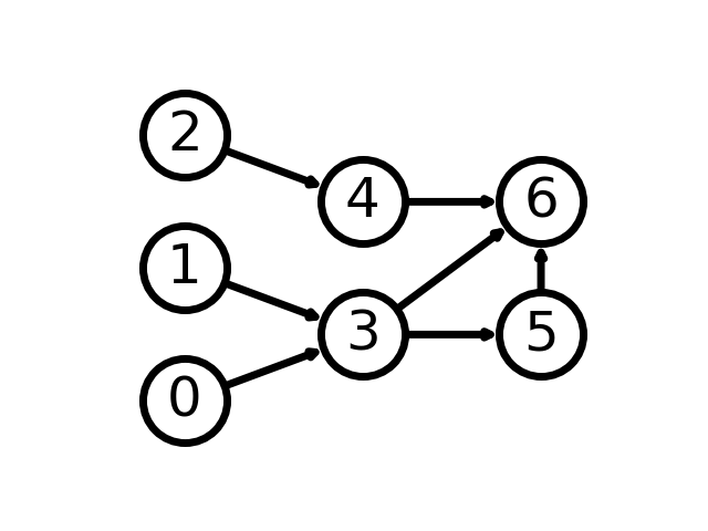 <span class="figure-number">Figure 1: </span>A directed graph