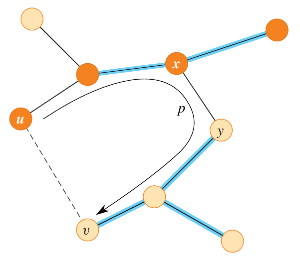 <span class="figure-number">Figure 3: </span>Visual proof of Theorem 21.1 (<a href="#citeproc_bib_item_1">Cormen et al. 2022</a>).