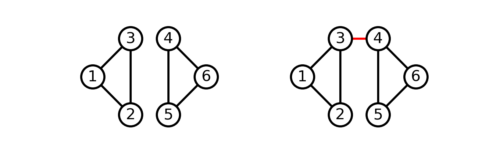 <span class="figure-number">Figure 4: </span>Two connected components from a graph (left). Adding a safe edge (right).