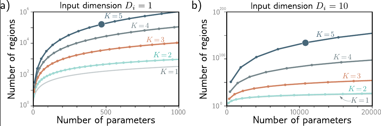 <span class="figure-number">Figure 1: </span>Maximum number of linear regions as a function of the number of parameters for networks that map one input to one output (<a href="#citeproc_bib_item_2">Prince 2023</a>).