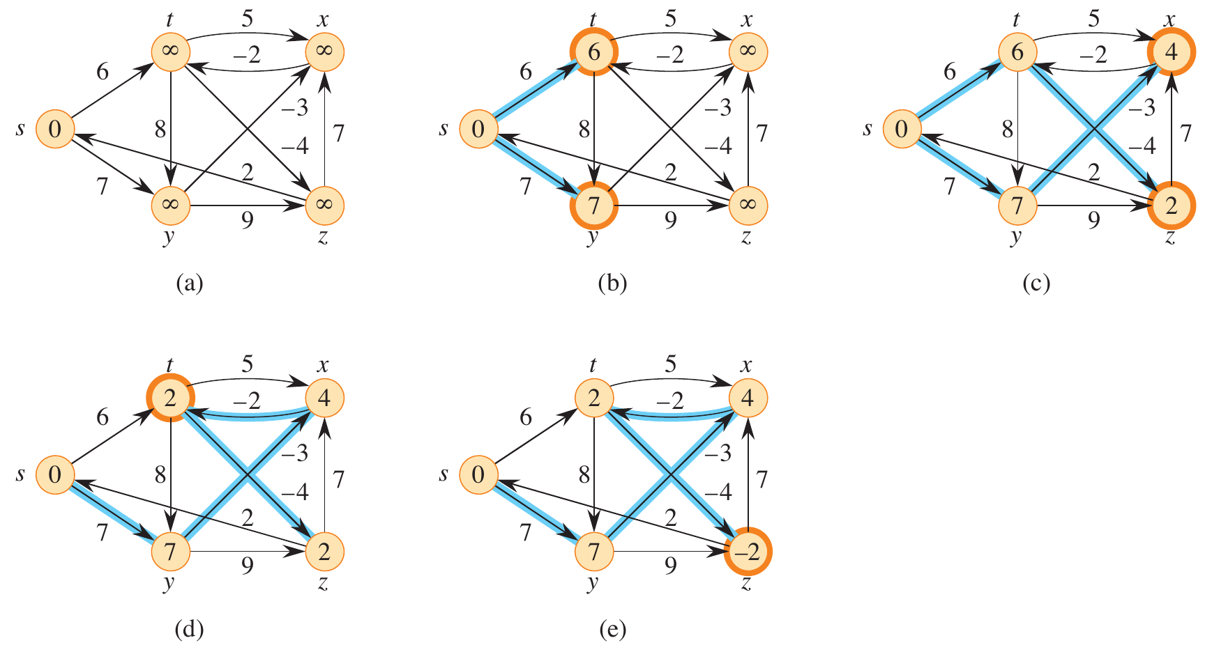 <span class="figure-number">Figure 1: </span>Step-by-step execution of Bellman-Ford on a graph with negative-weight edges (<a href="#citeproc_bib_item_1">Cormen et al. 2022</a>).