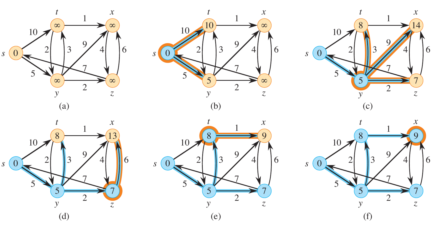 <span class="figure-number">Figure 4: </span>A step-by-step execution of Dijkstra's algorithm on a graph with non-negative edge weights (<a href="#citeproc_bib_item_1">Cormen et al. 2022</a>).