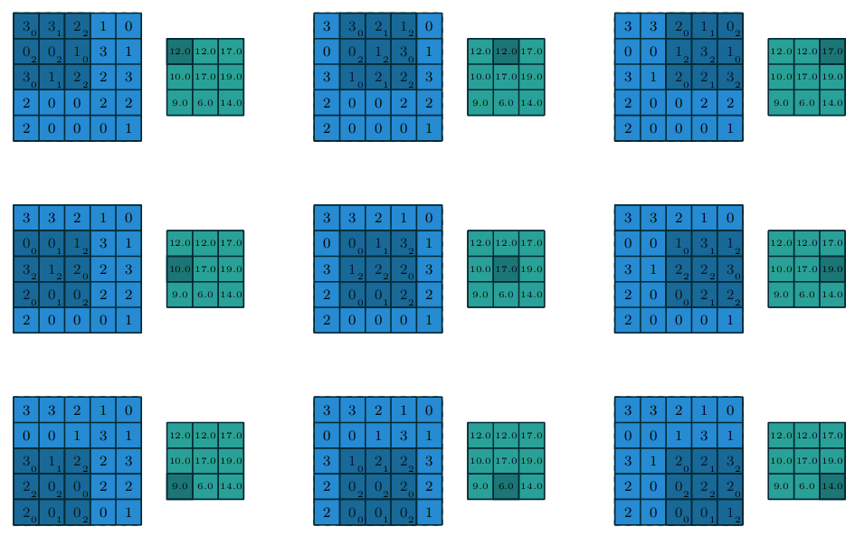 <span class="figure-number">Figure 2: </span>A valid convolution (<a href="#citeproc_bib_item_1">Dumoulin and Visin 2018</a>).