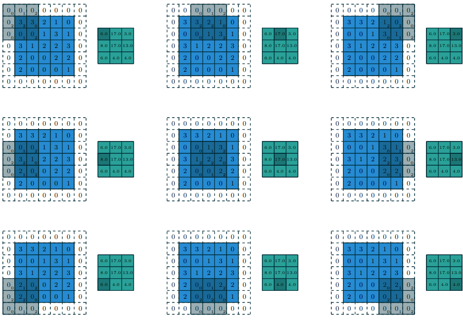 <span class="figure-number">Figure 3: </span>A full convolution (<a href="#citeproc_bib_item_1">Dumoulin and Visin 2018</a>).