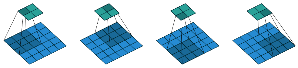 <span class="figure-number">Figure 4: </span>A convolution with stride 2 (<a href="#citeproc_bib_item_1">Dumoulin and Visin 2018</a>).