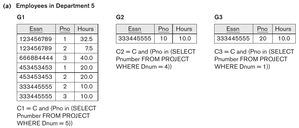 <span class="figure-number">Figure 1: </span>Fragmentation of `WORKS_ON` table for department 5. <@elmasri_fundamentals_2015>