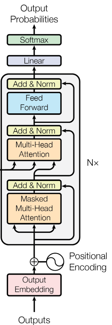 <span class="figure-number">Figure 1: </span>Decoder-only diagram from (<a href="#citeproc_bib_item_2">Vaswani et al. 2017</a>).