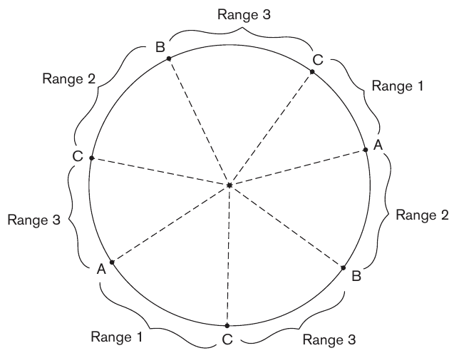 <span class="figure-number">Figure 1: </span>Consistent hashing in Voldemort.