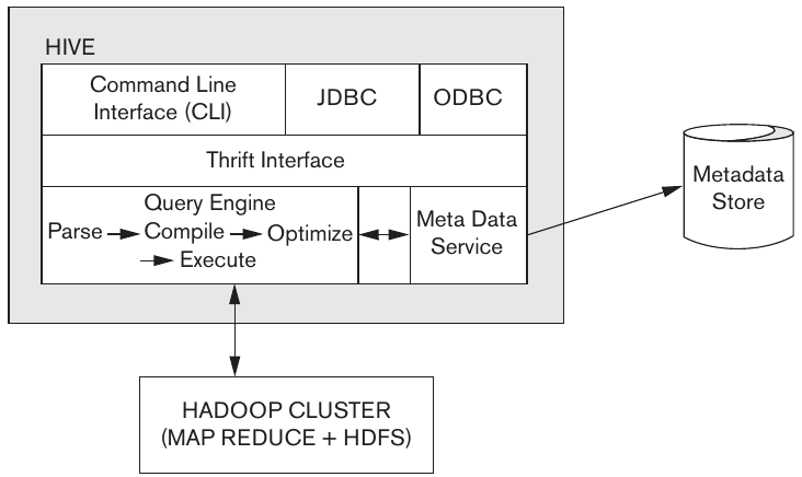 <span class="figure-number">Figure 2: </span>Hive Architecture (Elmasri and Navathe).