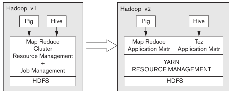 <span class="figure-number">Figure 3: </span>Hadoop v1 vs. YARN Architecture (Elmasri and Navathe).