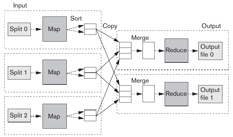 <span class="figure-number">Figure 1: </span>Diagram of MapReduce execution (Elmasri and Navathe).