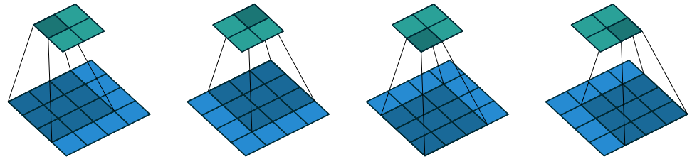 <span class="figure-number">Figure 3: </span>2D Convolution on a 4x4 grid using a 3x3 filter with unit stride (<a href="#citeproc_bib_item_1">Dumoulin and Visin 2018</a>)