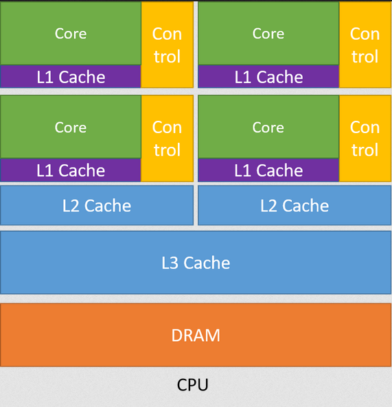 <span class="figure-number">Figure 1: </span>CPU Architecture from CUDA C++ Programming Guide.