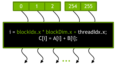 <span class="figure-number">Figure 2: </span>A single block of 256 threads (source: NVIDIA DLI).