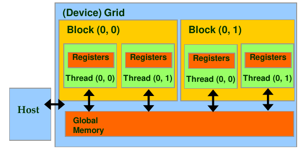 <span class="figure-number">Figure 1: </span>Overview of memory layout (source: NVIDIA DLI).