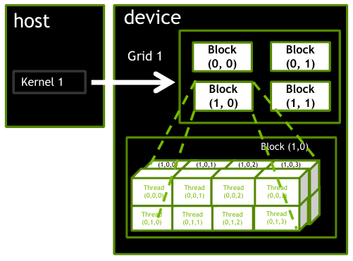 <span class="figure-number">Figure 1: </span>A 2D grid of blocks, each with 16 threads arranged in a 3D configuration (source: NVIDIA DLI).