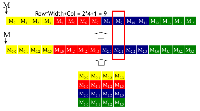 <span class="figure-number">Figure 3: </span>A 2D array stored in row-major order (source: NVIDIA DLI).