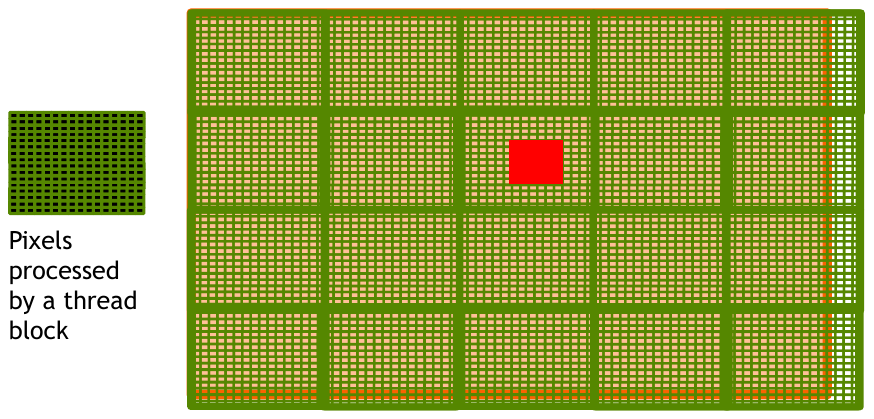 <span class="figure-number">Figure 4: </span>A blurring kernel (red) centered on a pixel (source: NVIDIA DLI).