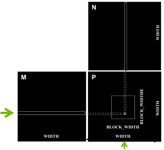 <span class="figure-number">Figure 5: </span>Matrix multiplication (source: NVIDIA DLI).