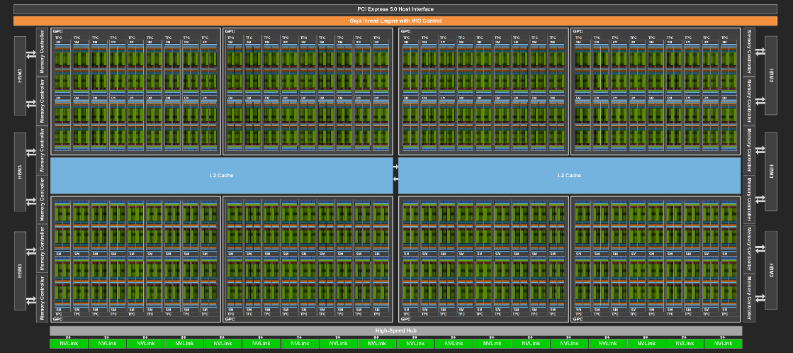 <span class="figure-number">Figure 4: </span>GH100 Full GPU with 144 SMs ([NVIDIA](https://resources.nvidia.com/en-us-tensor-core)).