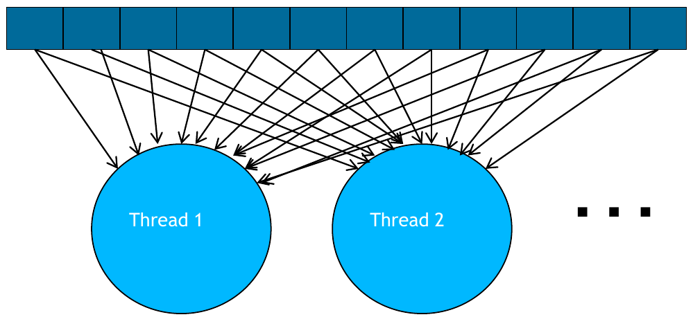 <span class="figure-number">Figure 1: </span>Global memory access pattern (source: NVIDIA DLI).