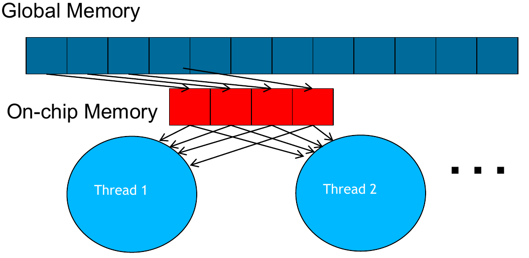 <span class="figure-number">Figure 2: </span>Tiling pattern (source: NVIDIA DLI).