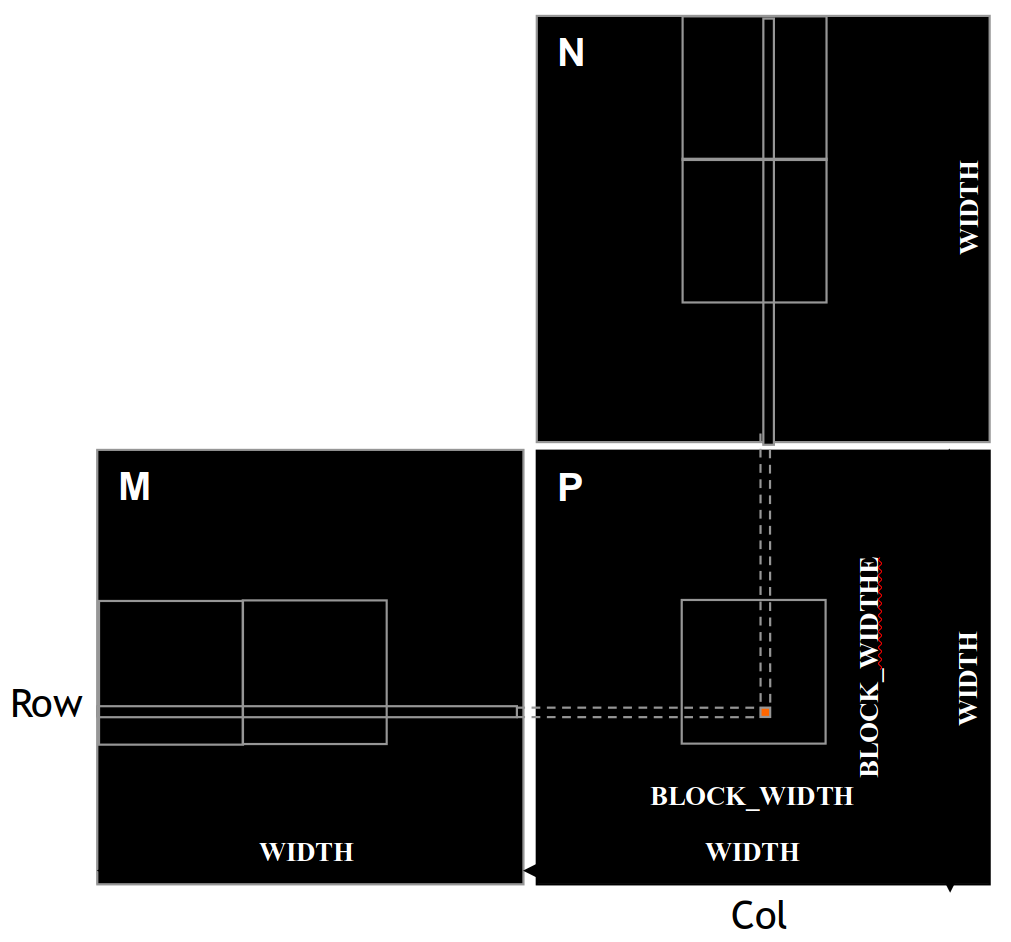 <span class="figure-number">Figure 4: </span>Tiled matrix multiplication overview (source: NVIDIA DLI).