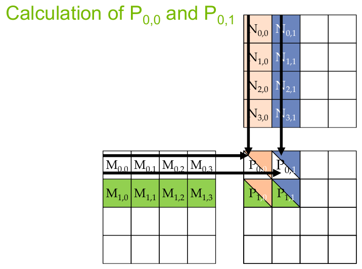 <span class="figure-number">Figure 3: </span>Memory accesses for matrix multiplication (source: NVIDIA DLI).