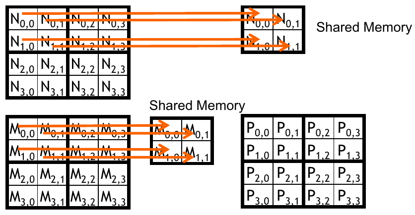 <span class="figure-number">Figure 5: </span>Loading the first tile (source: NVIDIA DLI).