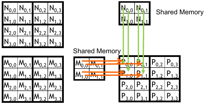 <span class="figure-number">Figure 6: </span>Computing the dot product of the first subset (source: NVIDIA DLI).