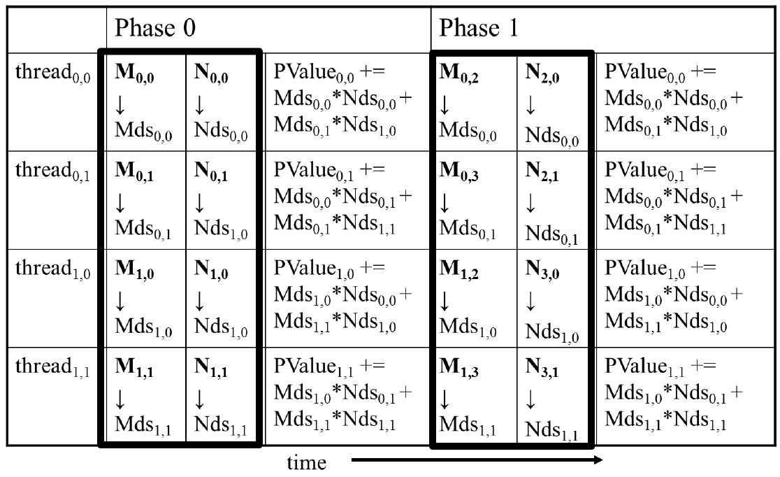 <span class="figure-number">Figure 7: </span>Tiled matrix multiplication computations (source: NVIDIA DLI).