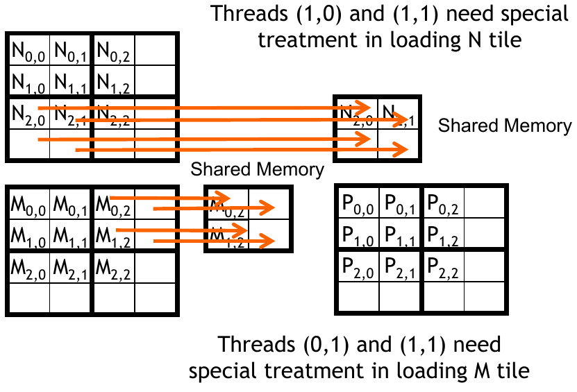 <span class="figure-number">Figure 11: </span>Using a 3x3 block (source: NVIDIA DLI).