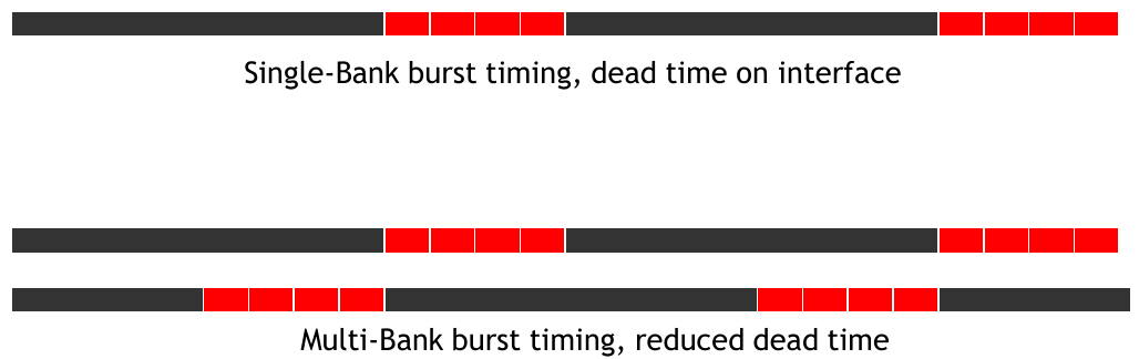 <span class="figure-number">Figure 3: </span>Single versus Multi-bank burst timings (<a href="#citeproc_bib_item_1">Hwu, Kirk, and El Hajj 2022</a>).