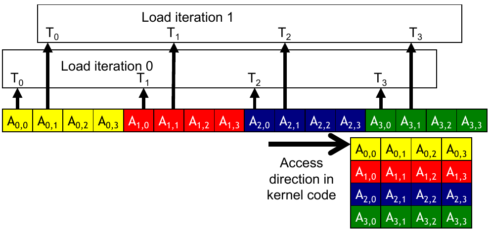 <span class="figure-number">Figure 2: </span>Memory accesses for a matrix in column-major ordering (<a href="#citeproc_bib_item_1">Hwu, Kirk, and El Hajj 2022</a>).