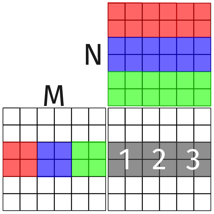 <span class="figure-number">Figure 6: </span>Thread coarsening for tiled matrix multiplication.