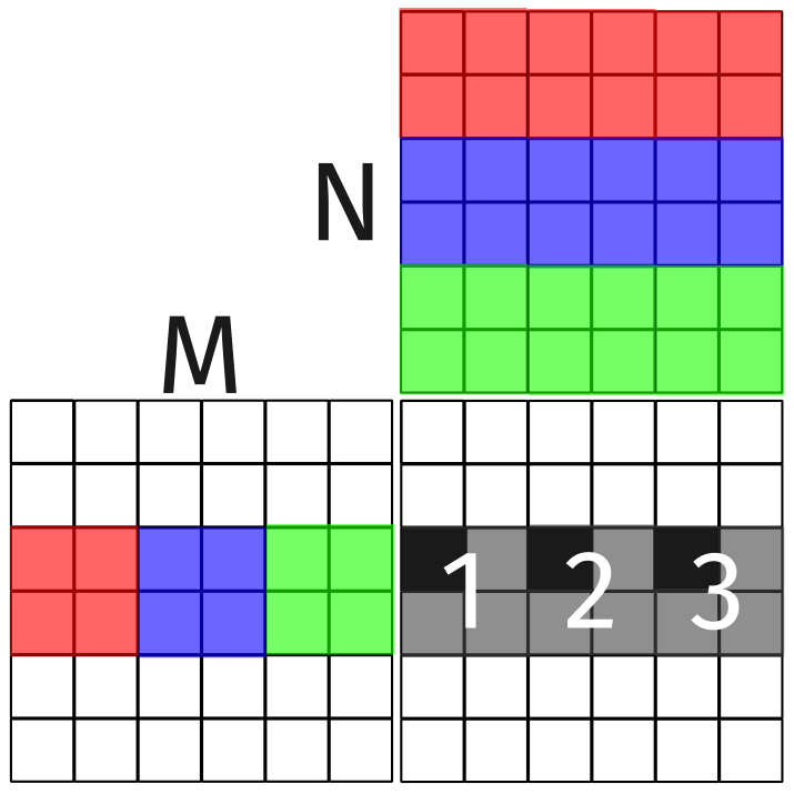 <span class="figure-number">Figure 7: </span>A single thread loops through three blocks as a result of thread coarsening.