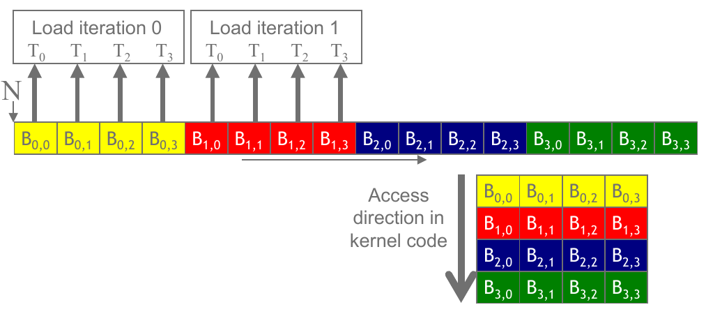 <span class="figure-number">Figure 1: </span>Memory accesses for a matrix in row-major ordering (<a href="#citeproc_bib_item_1">Hwu, Kirk, and El Hajj 2022</a>).