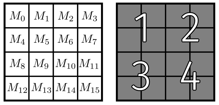 <span class="figure-number">Figure 4: </span>Matrix M with linearized indices and matrix P split into 4 blocks.