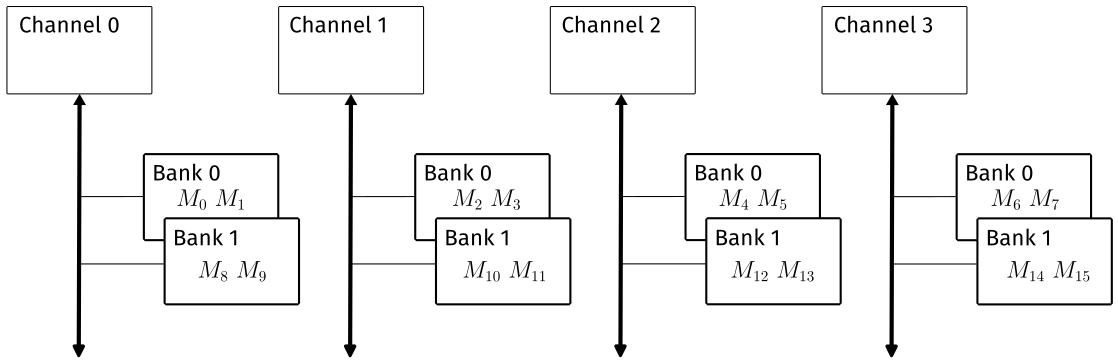 <span class="figure-number">Figure 5: </span>DRAM distribution for matrix M.