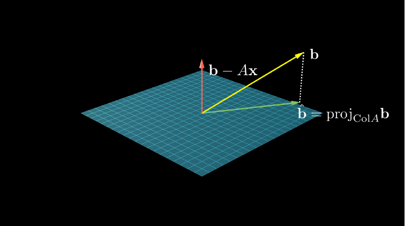 <span class="figure-number">Figure 2: </span>The plane represents every linear combination of the columns of A.